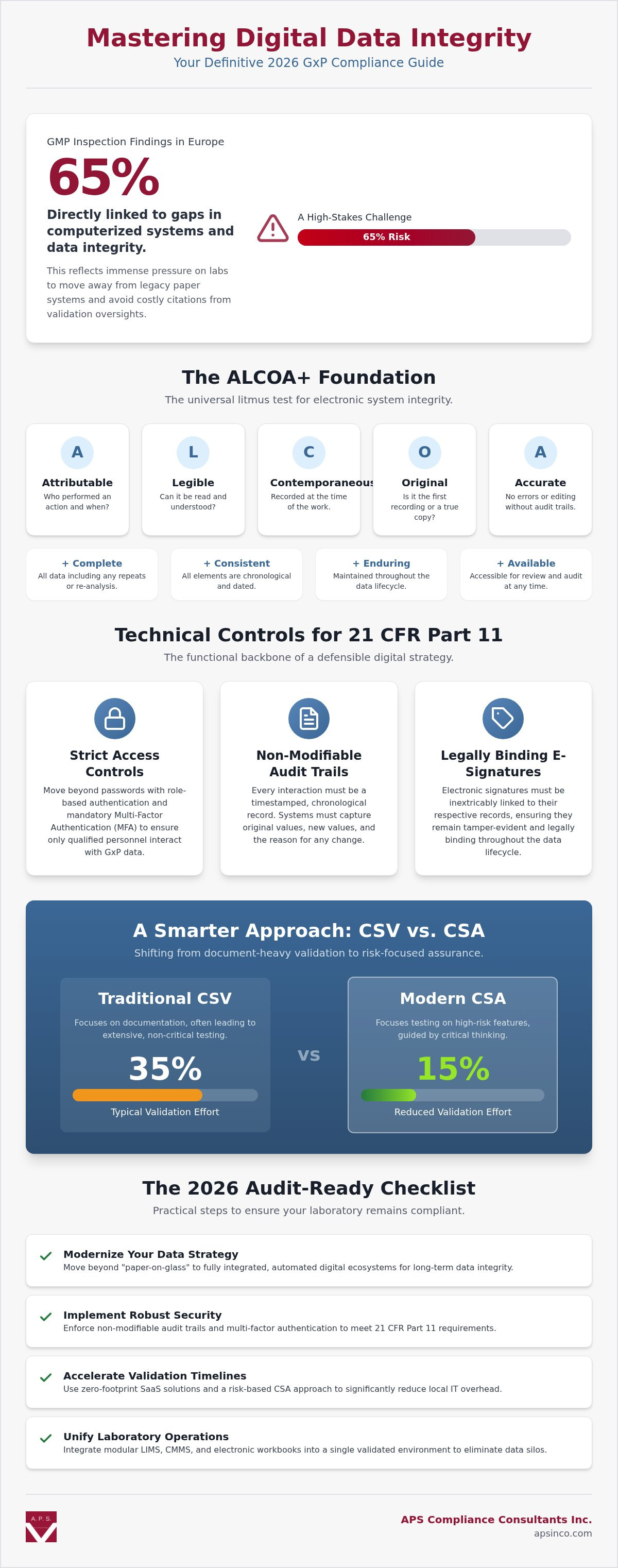 Electronic record keeping compliance