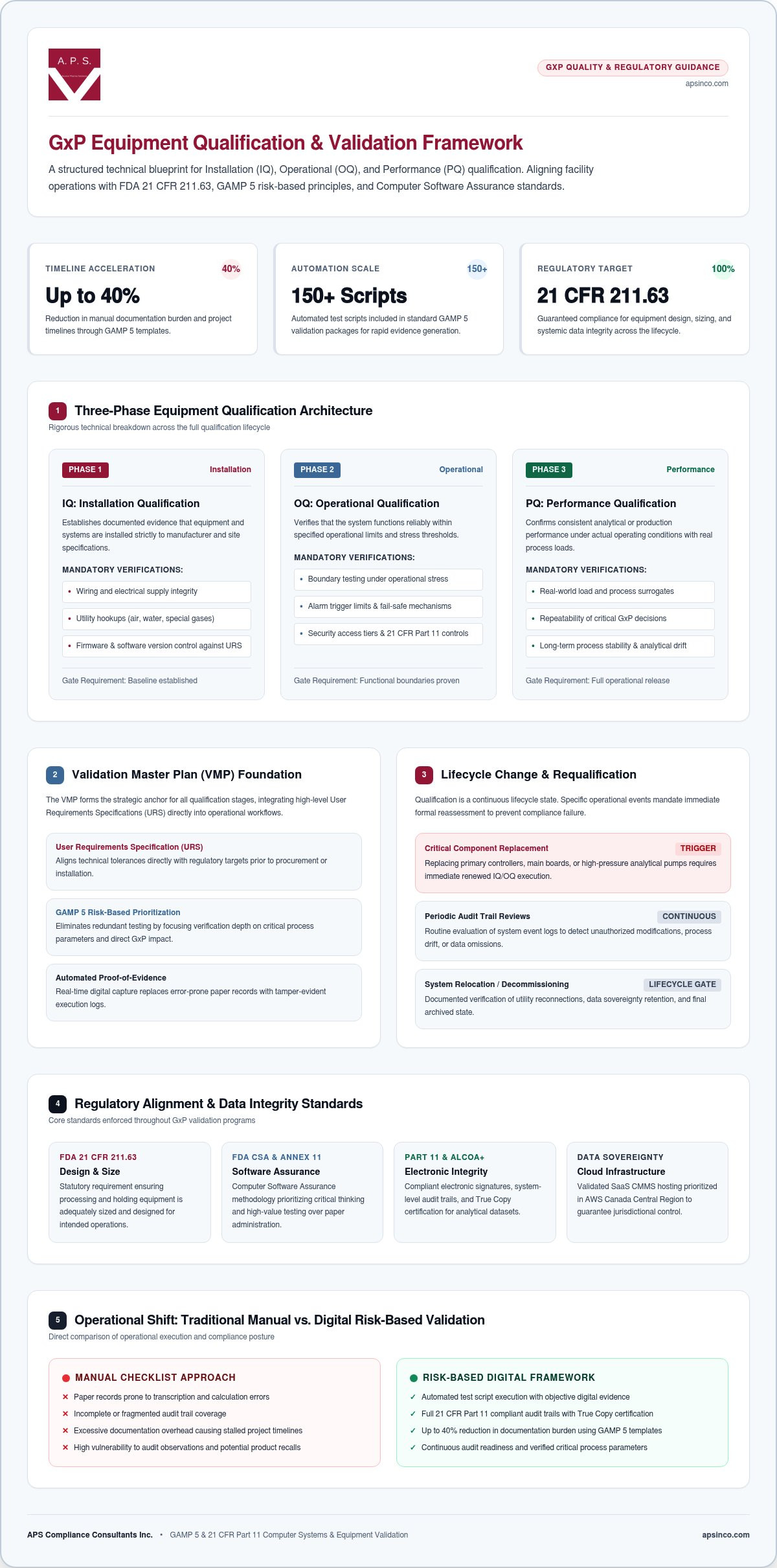IQ OQ PQ validation services