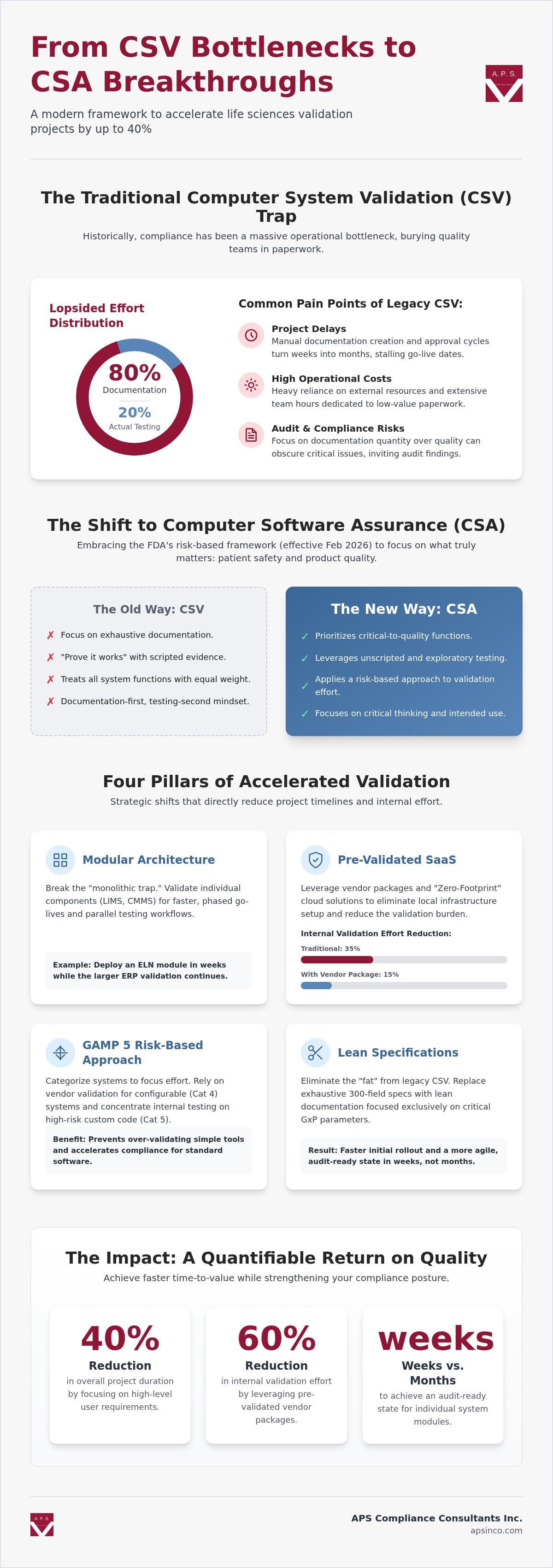 Accelerate validation project timelines