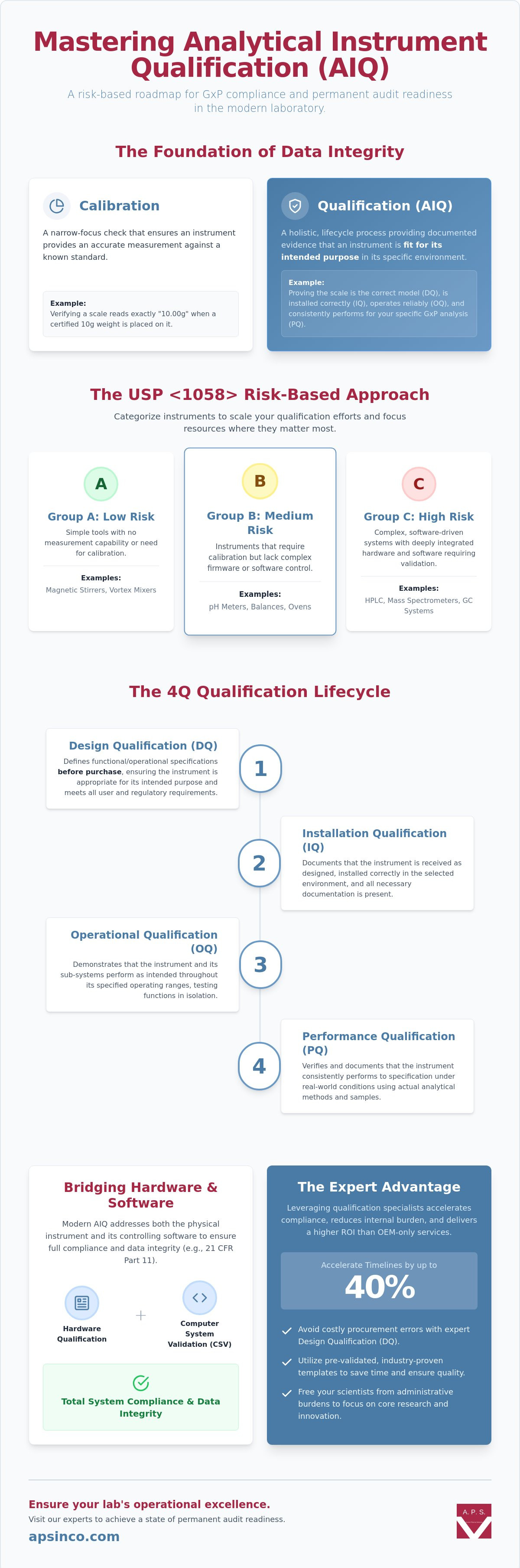 Analytical instrument qualification services