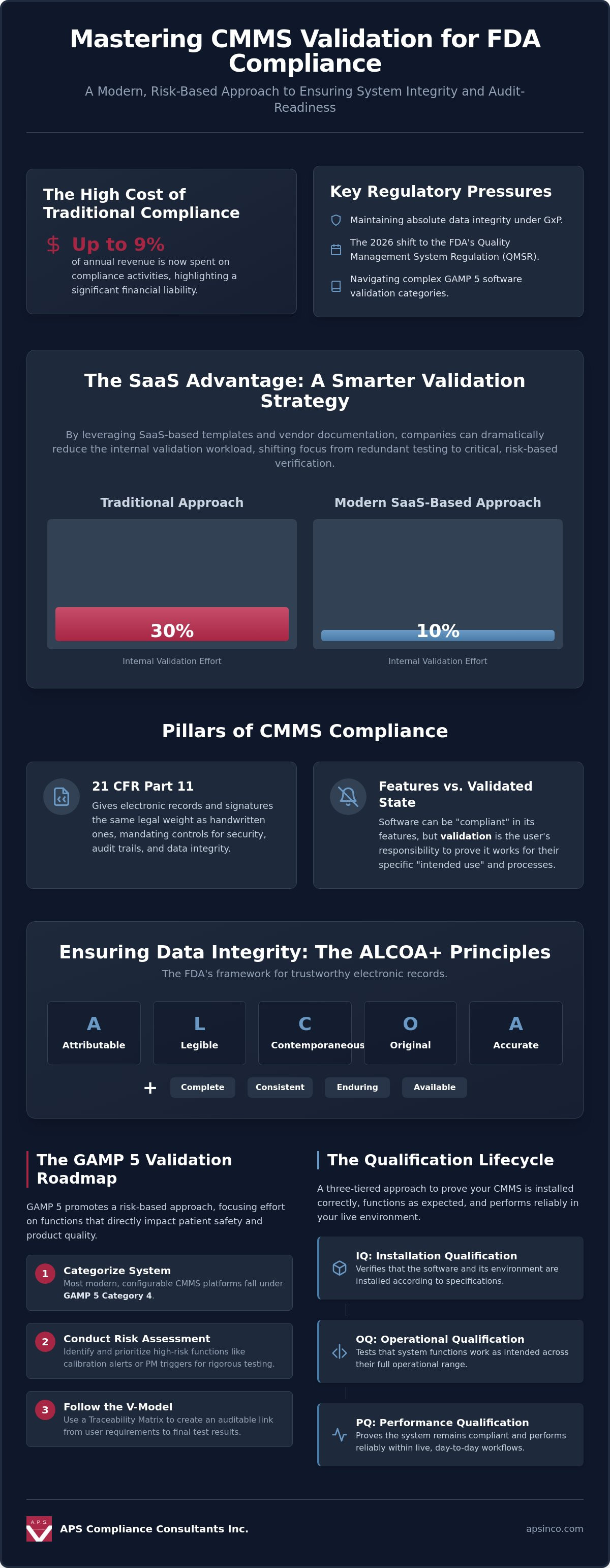 Cmms validation for fda compliance