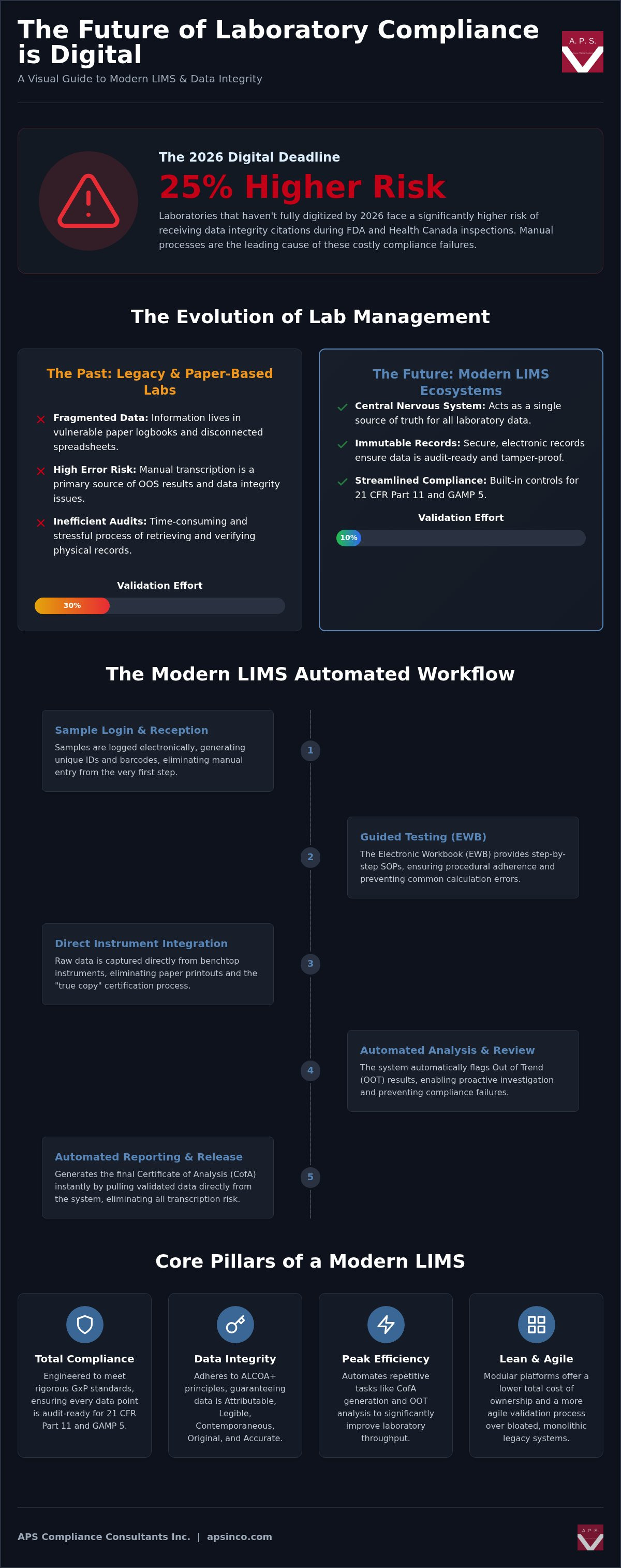 Lims laboratory information system