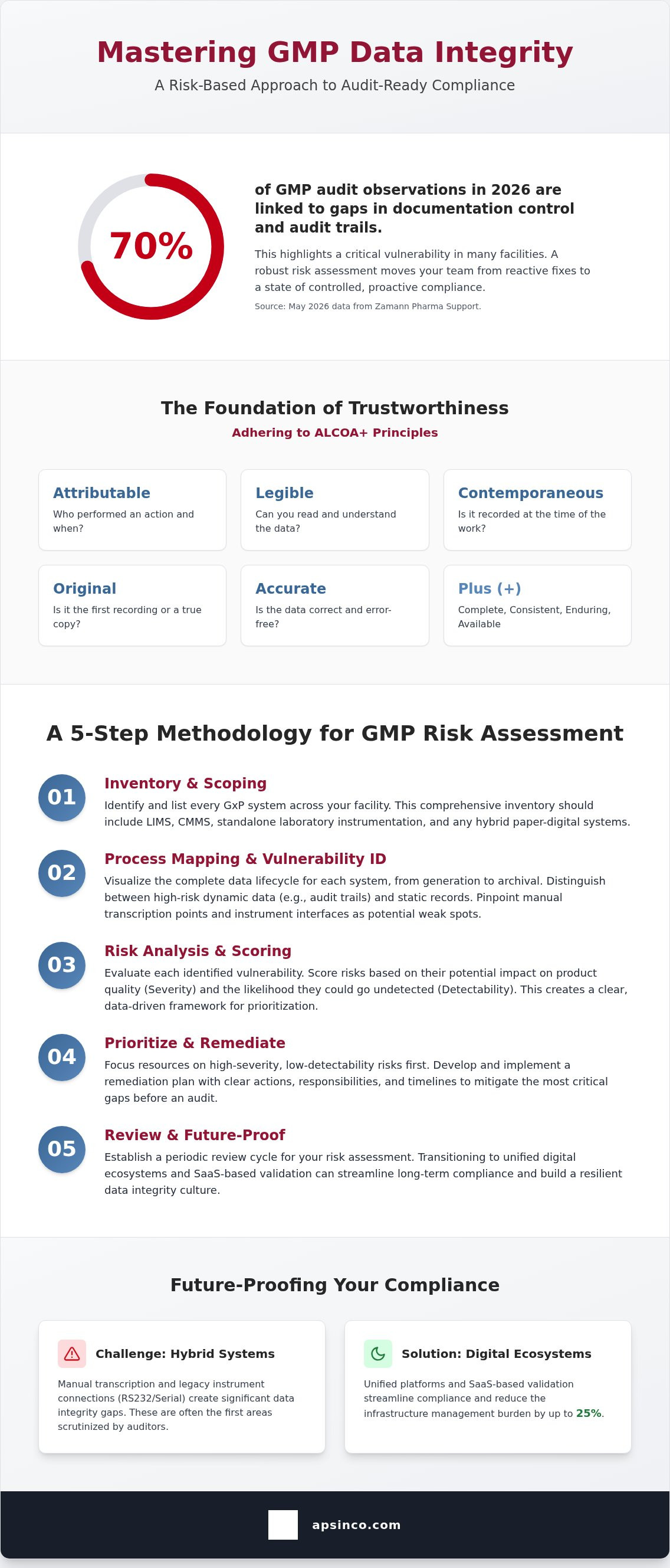 Data integrity risk assessment gmp