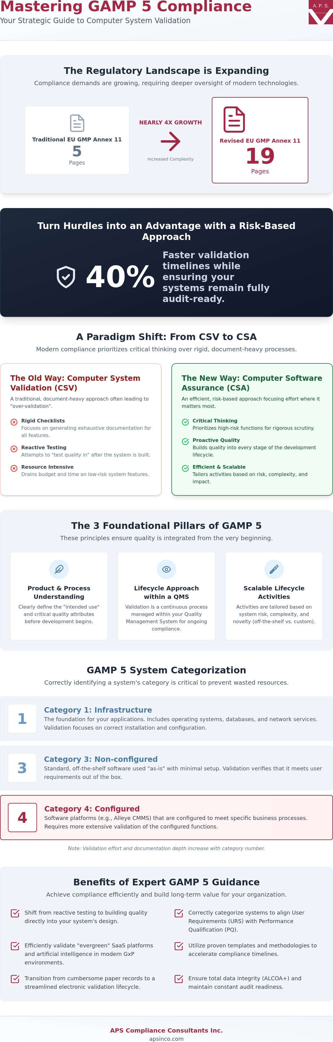 Gamp 5 validation experts