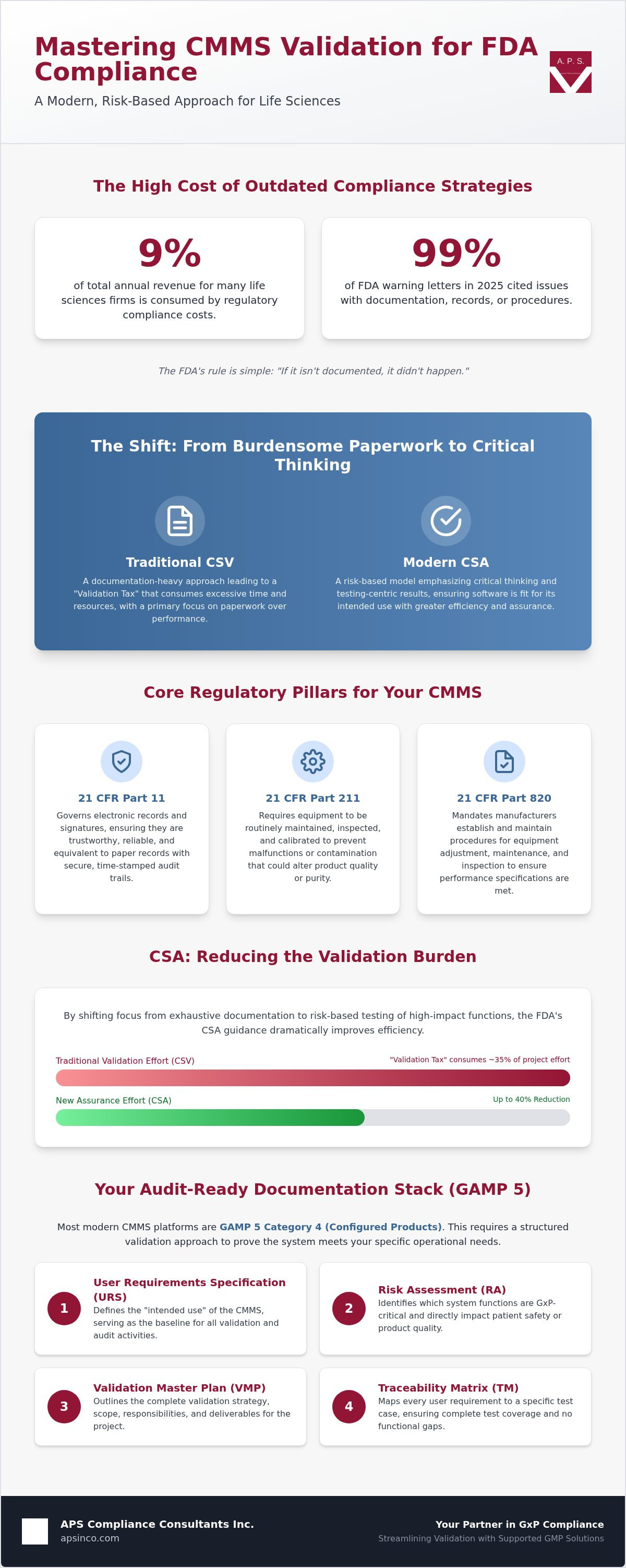 CMMS validation for FDA compliance