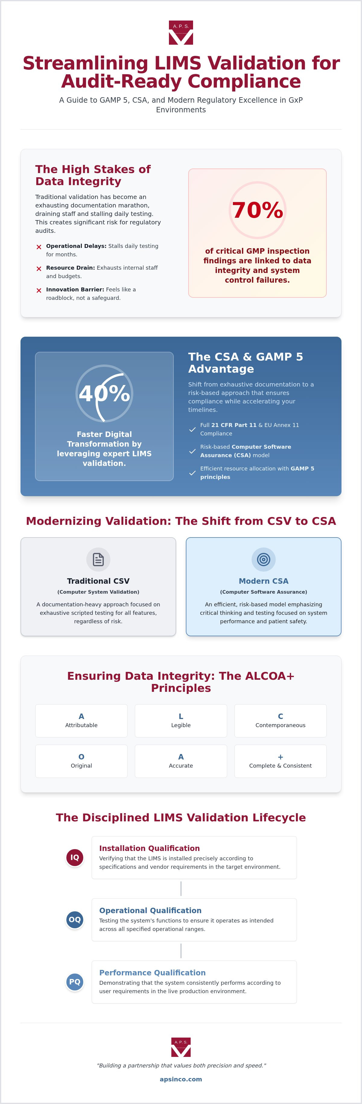 LIMS validation services