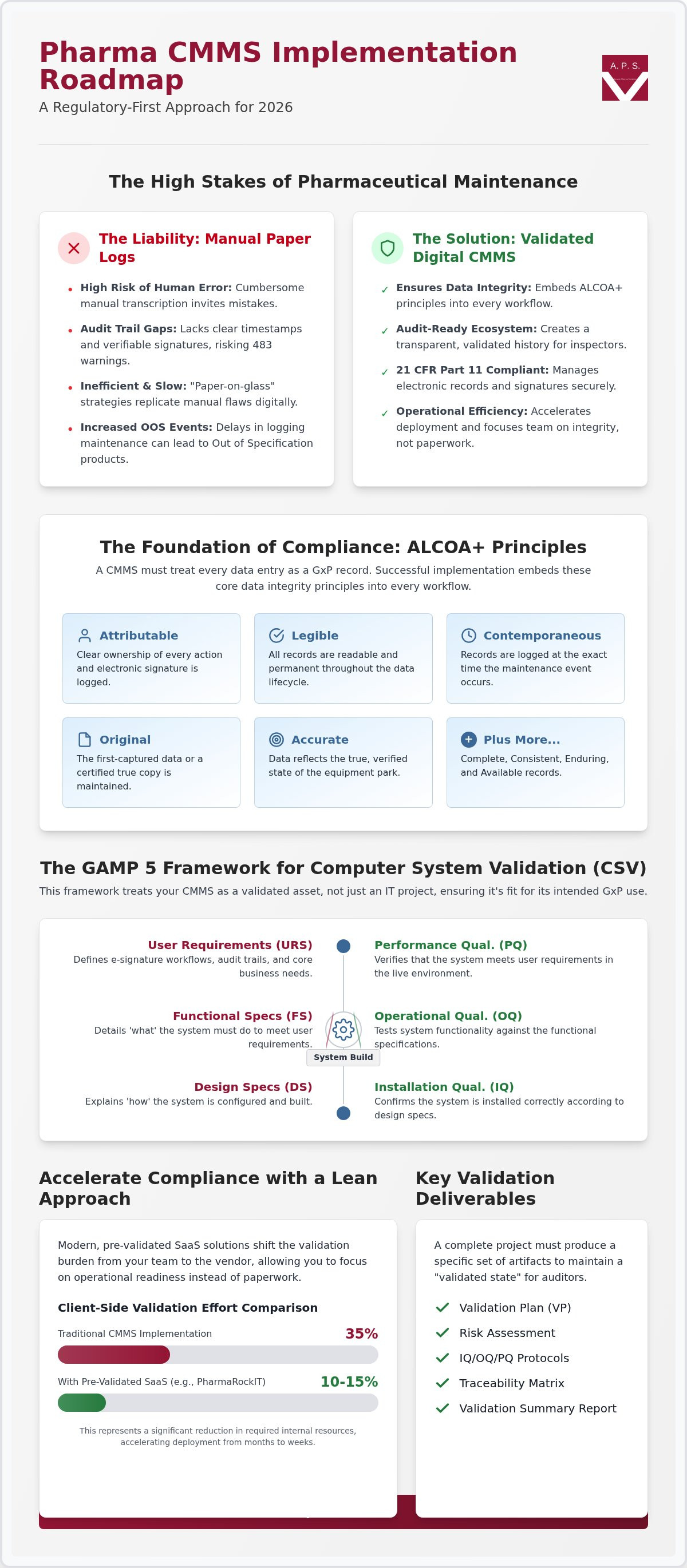 Cmms implementation plan for pharma