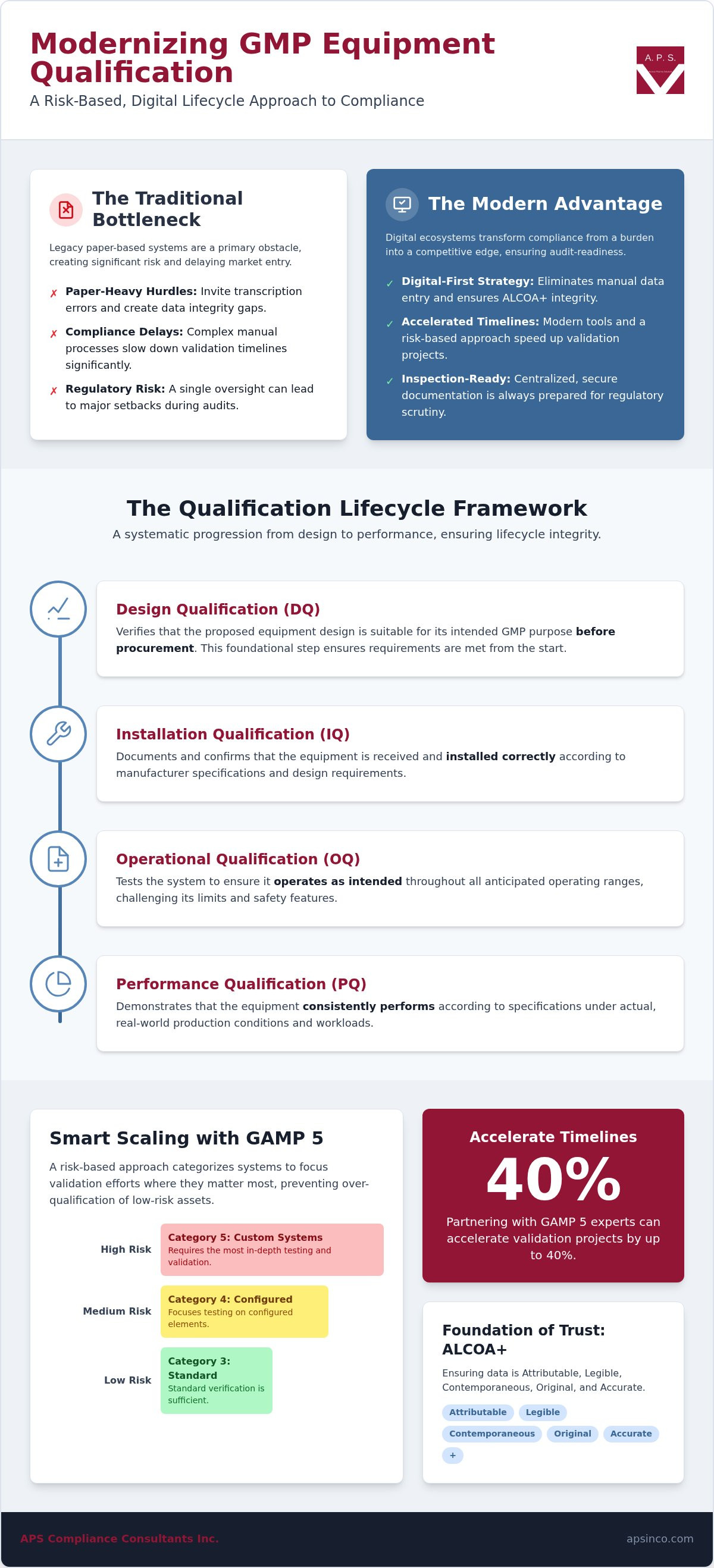 Gmp equipment qualification services