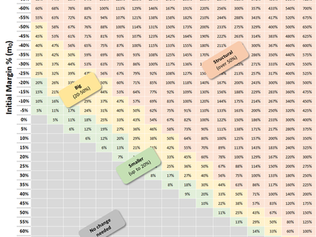 🔥 Margins don’t fail overnight