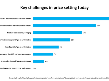 Poll results: Key challenges of price setting today