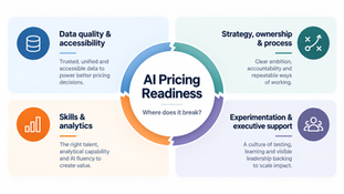 Pricing Readiness Poll: What Are the Common Blockers?