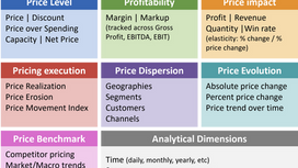 How to Measure Pricing Performance and Impact