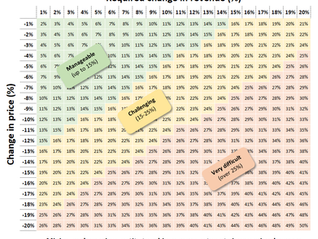 📉 Price cuts ≠growth