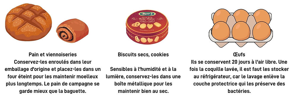 Pain et viennoiseries : Conservez-les enroulés dans leur emballage d'origine et placez-les dans un four éteint pour les maintenir moelleux plus longtemps. Le pain de campagne se garde mieux et plus longtemps que la baguette. Biscuits secs, cookies : Sensibles à l'humidité et à la lumière, conservez-les dans une boîte métallique pour les maintenir bien au sec. Œufs : Ils se conservent 20 jours à l'air libre. Une fois la coquille lavée, il est nécessaire de les stocker au réfrigérateur, car le lavage enlève la couche protectrice qui les préserve des bactéries.