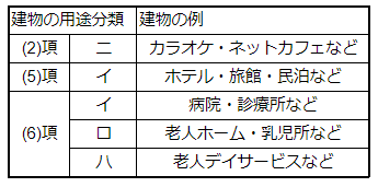 自火報設置事務において特小自火報を用いることができる建物