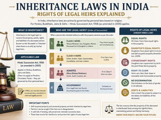 Inheritance Laws in India: Rights of Legal Heirs Explained