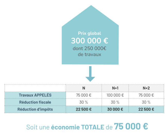 Cas pratique illustrant un investissement loi Malraux.