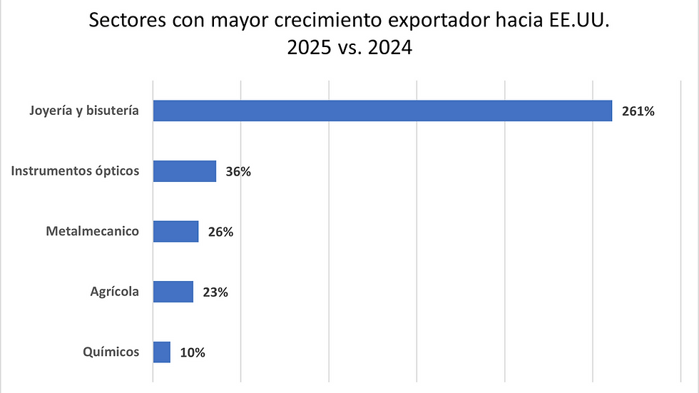 Crecimiento de exportaciones en el marco de los 14 años del TLC