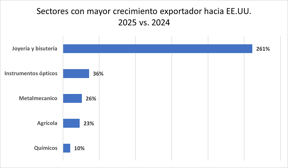 Crecimiento de exportaciones en el marco de los 14 años del TLC