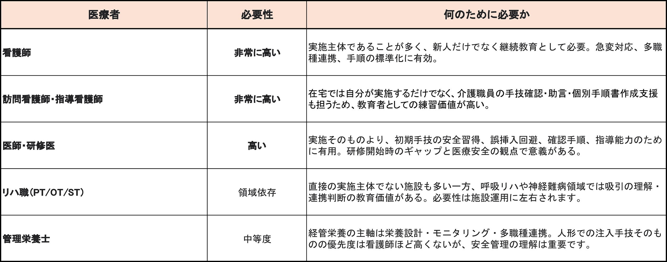 医療者別の必要性