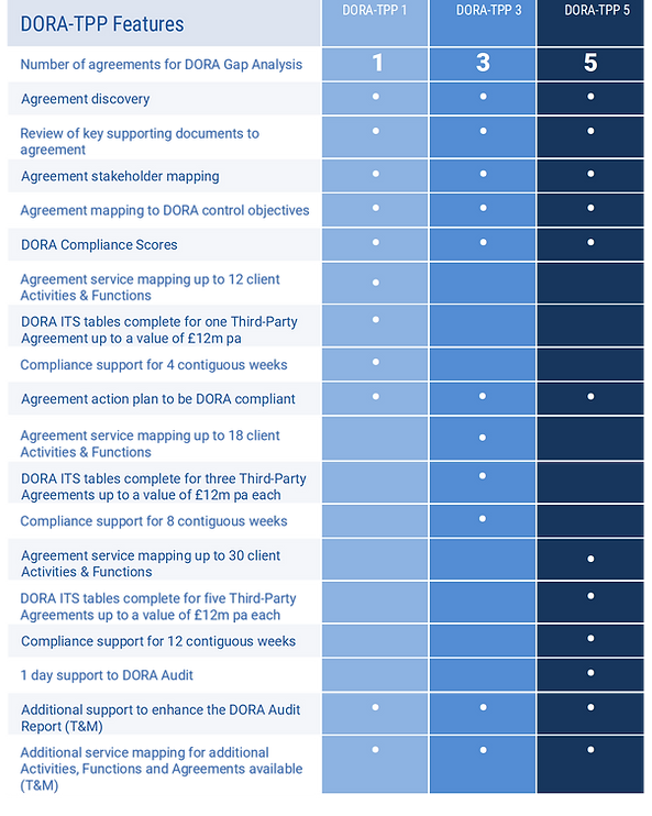 DORA Services | Doracompliant