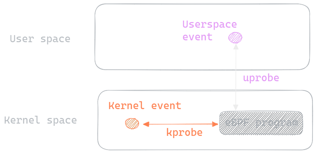 How eBPF kprobes and uprobes work