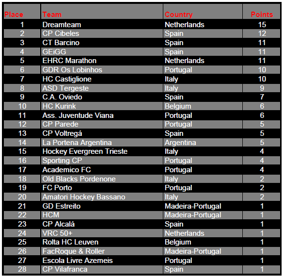 Standings Evricup +50_2025.png
