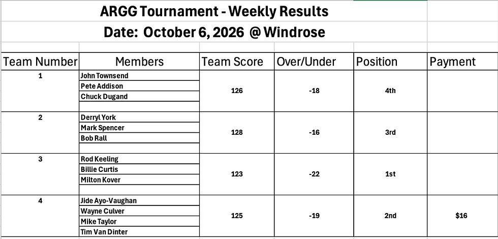 ARGG TOURNAMENT RESULTS