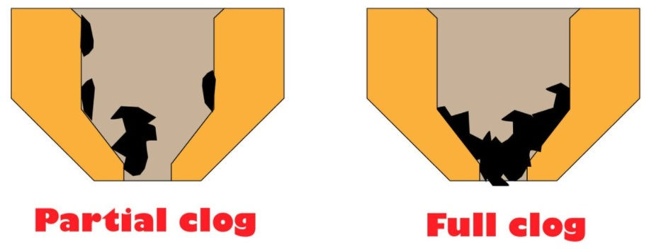 An illustration comparing partial and fully clogged 3D printing nozzles