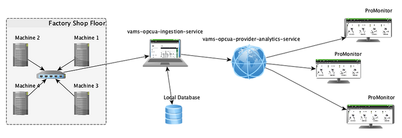 ProMonitor Connectivity Platform | VAMS Mechatronica