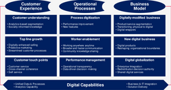 Building-blocks-of-the-digital-transform