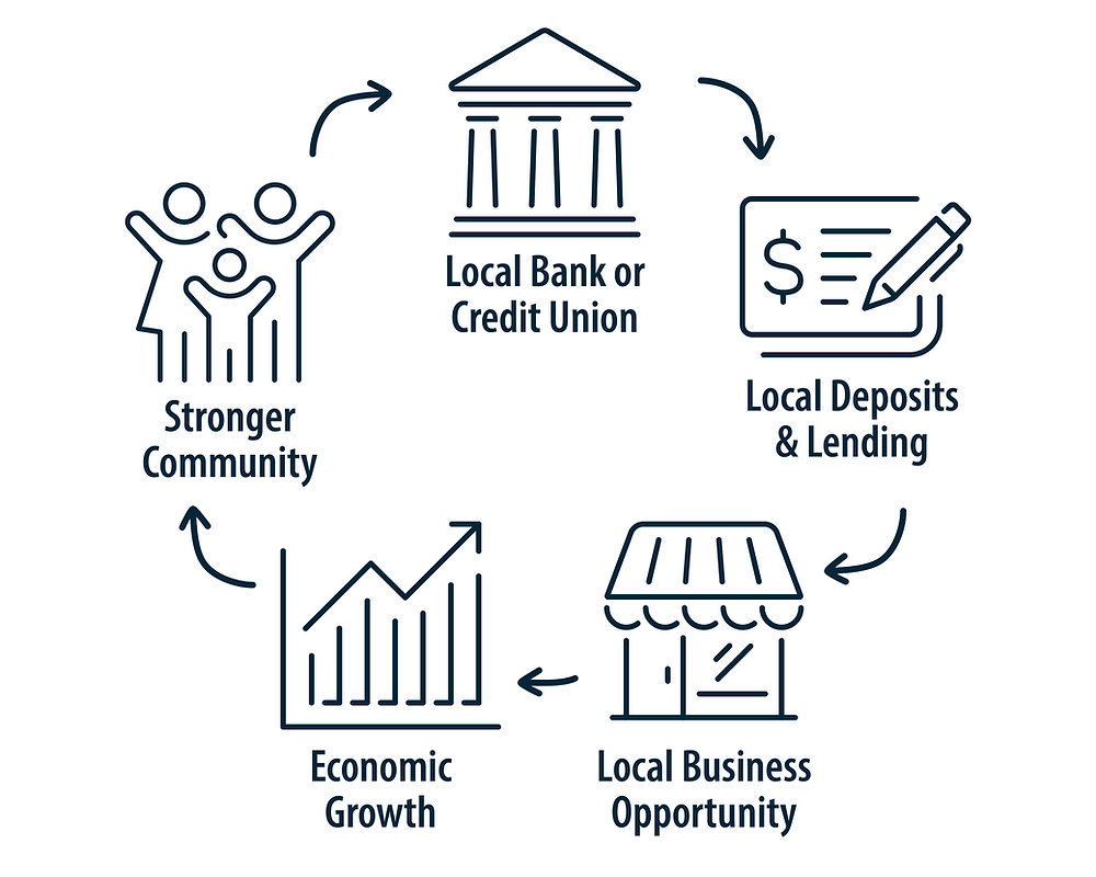 Keeping Money Local: How Community Banks Strengthen Local Economies