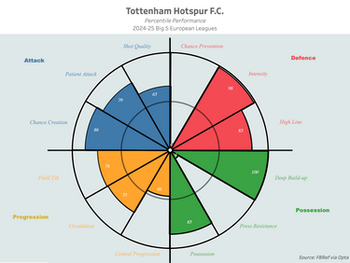 Tottenham Hotspur Football Club - Pre-match Opposition Analysis