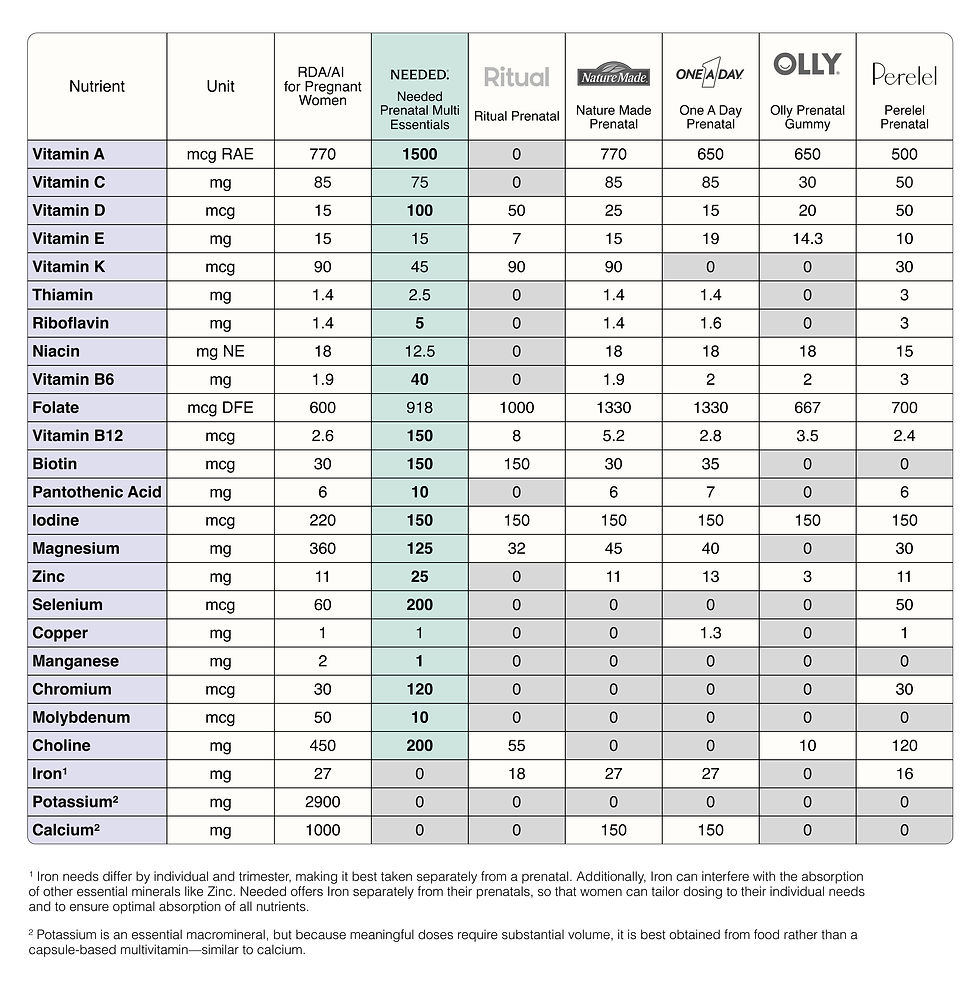 Nutrient comparison table for prenatal vitamins shows amounts for Needed Prenatal, Ritual, Nature Made, One A Day, Olly, and Perelel brands. Comparison helps parents find the best prenatal for their health needs