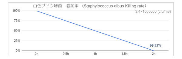 白色ブドウ球菌 殺菌率 (Staphylococcus albus Killin