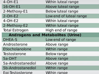 We measure Good and Bad Hormones and balance it with Natural Medicine