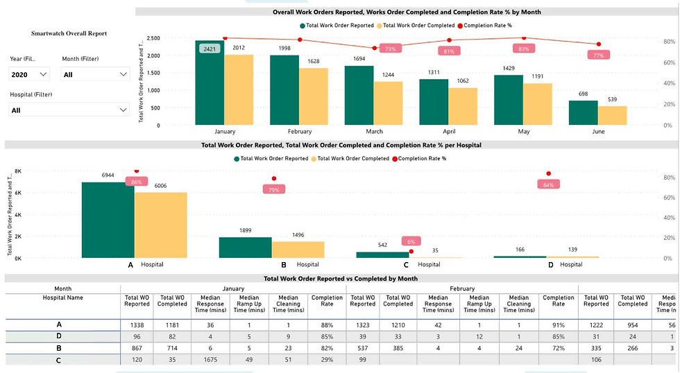 Dashboard statistics of work orders