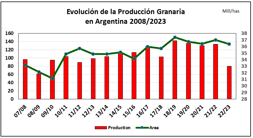 Más de 21 mil millones de dólares no ingresarán por exportaciones de granos… ¿Y ahora? 1 ae81ea 537806a5ed7044699cb240e9f9e8767e~mv2