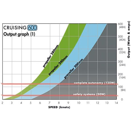 Miniatyrbilde: Watt&Sea Hydrogenerator Cruising 300