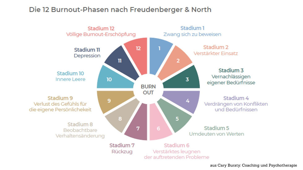 Die 12 Phasen des Burnout nach Freudenberg und North