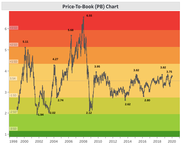 NIFTY PB RATIO CHART