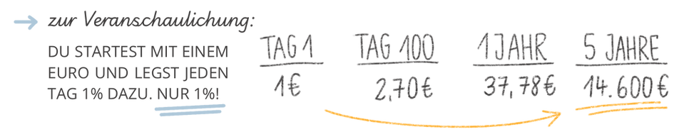 Grafik zur Veranschaulichung der 1%-Methode mit Geldwerten: Start mit 1 €, nach 100 Tagen 2,70 €, nach 1 Jahr 37,78 €, nach 5 Jahren 14.600 €