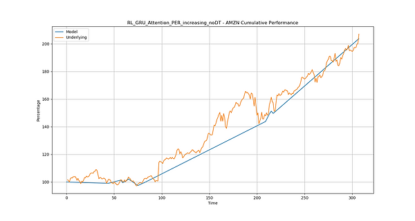 RL_GRU_Attention_PER_increasing_noDT_backtesting_perform.png