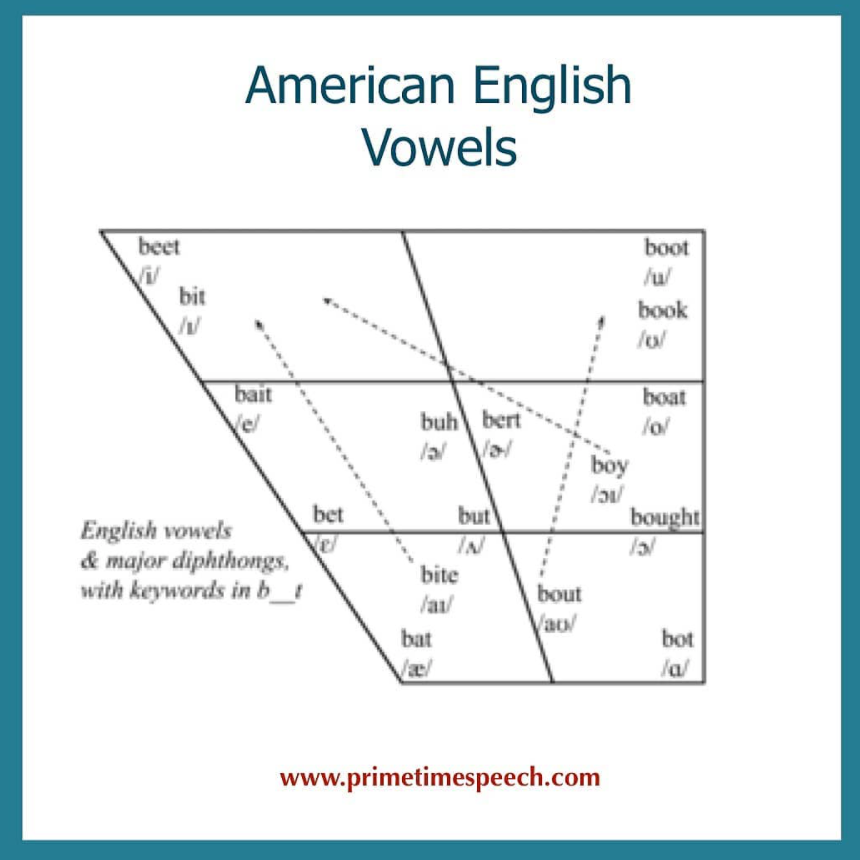 Diagram of American English vowels comparing words like beet bit bait boot and