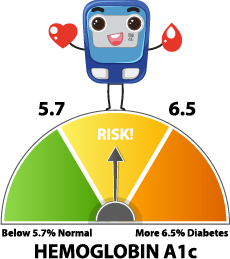 Cholesterol Management