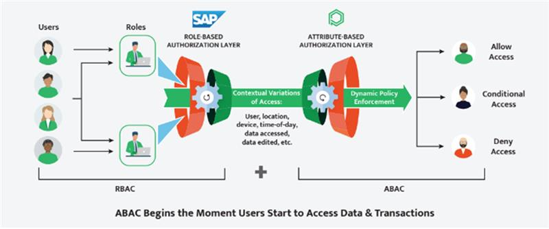 Diagram showing how SAP combines RBAC and ABAC to grant, conditionally allow, or deny user access based on roles and contextual attributes.