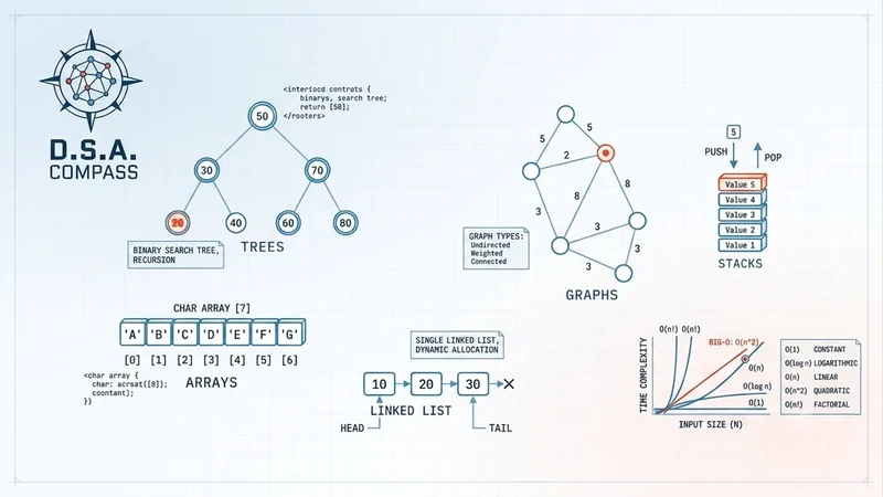 DSA-200: FAANG Interview Prep — Netsetos program hero, blueprint schematic style