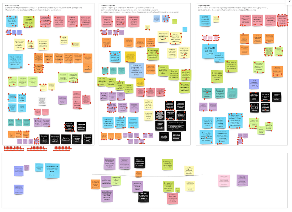Lavagna Miro Generazione di idee  per progetto Cascina Rossana