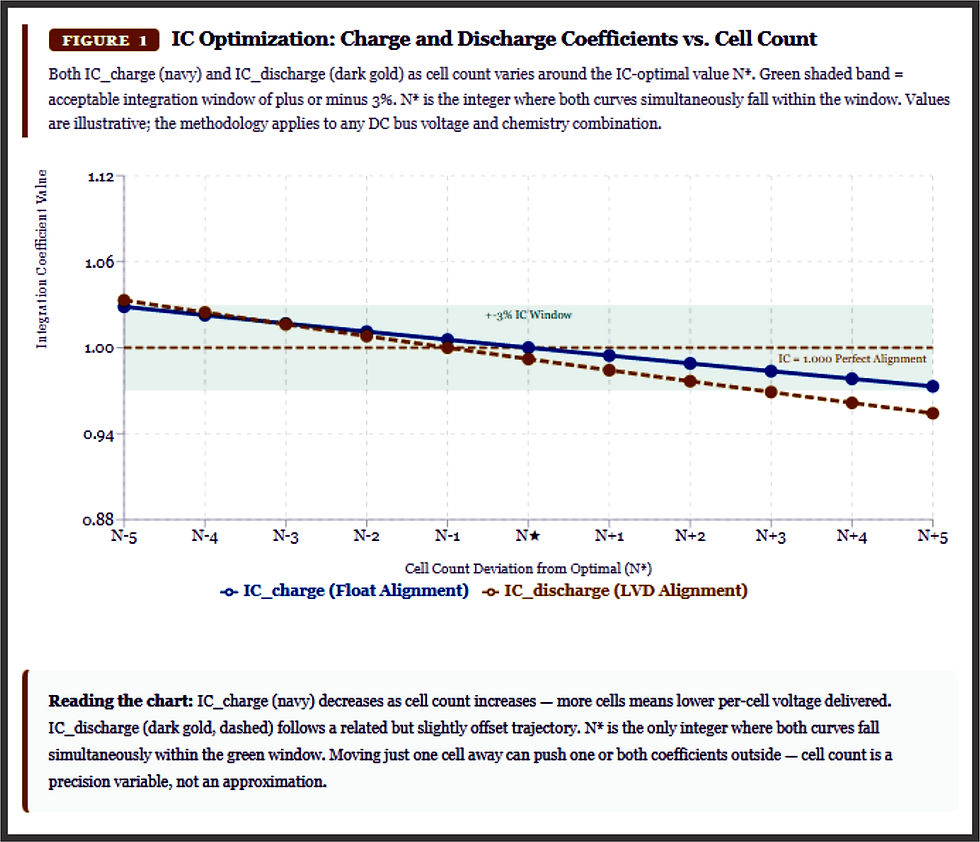 Figure 1 — ICcharge versus cell count.