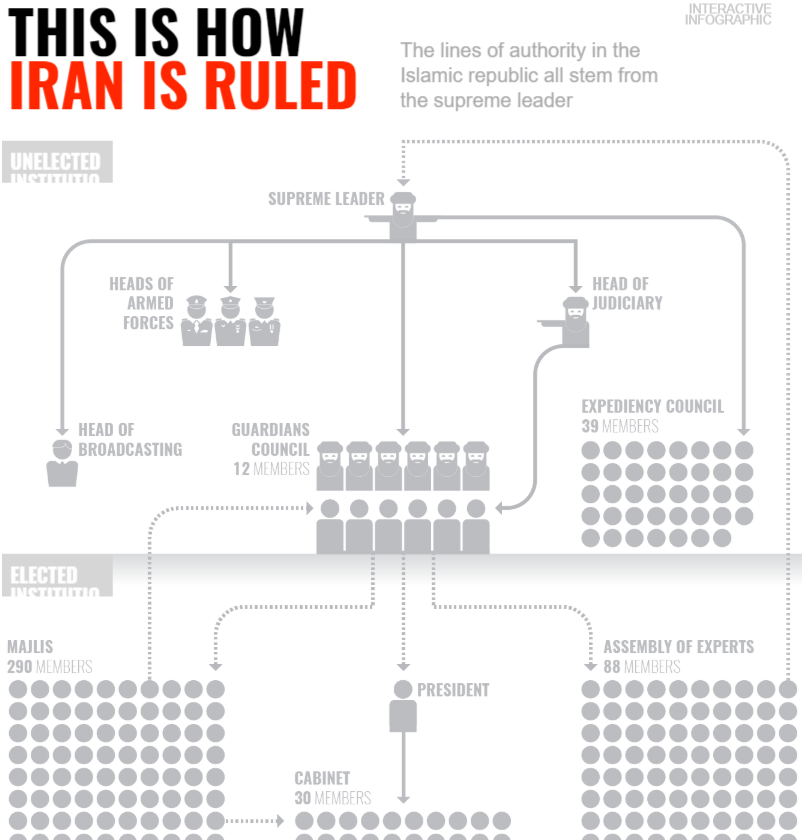 ساختار حکومتی جمهوری اسلامی ایران/ THIS IS HOW IRAN IS RULED
